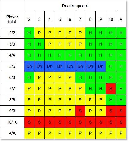 Blackjack strategy chart